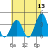 Lewes tide chart for Monday, June 13, 2022