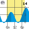 Lewes tide chart for Tuesday, June 14, 2022
