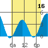 Lewes tide chart for Thursday, June 16, 2022