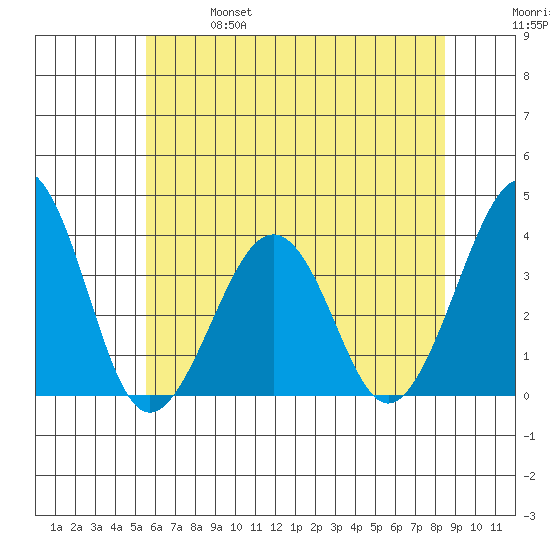 Lewes tide chart for Friday, June 17, 2022