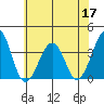 Lewes tide chart for Friday, June 17, 2022
