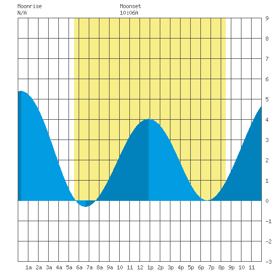 Lewes tide chart for Saturday, June 18, 2022