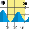 Lewes tide chart for Monday, June 20, 2022