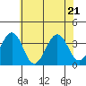 Lewes tide chart for Tuesday, June 21, 2022
