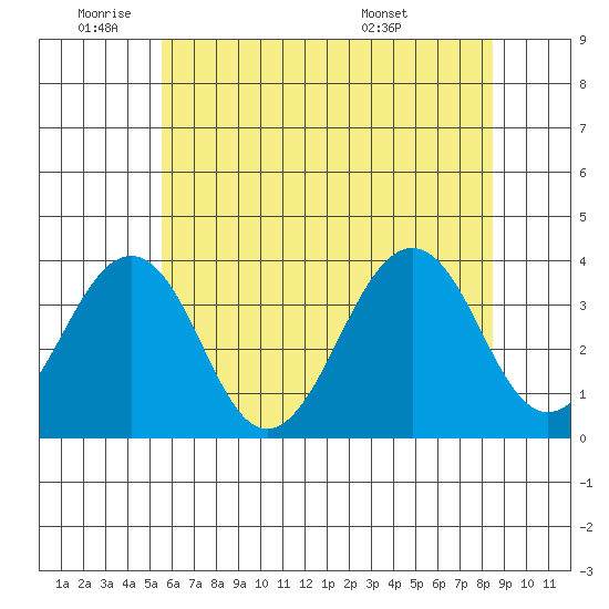 Lewes tide chart for Wednesday, June 22, 2022