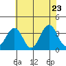 Lewes tide chart for Thursday, June 23, 2022