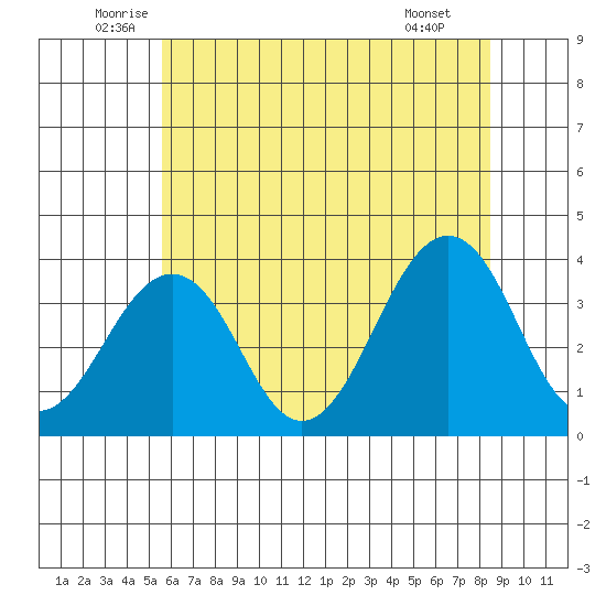 Lewes tide chart for Friday, June 24, 2022