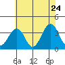 Lewes tide chart for Friday, June 24, 2022