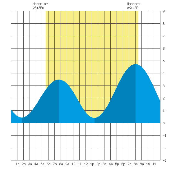 Lewes tide chart for Sunday, June 26, 2022