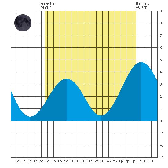 Lewes tide chart for Tuesday, June 28, 2022