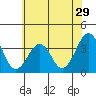 Lewes tide chart for Wednesday, June 29, 2022