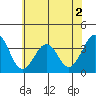 Lewes tide chart for Thursday, June 2, 2022