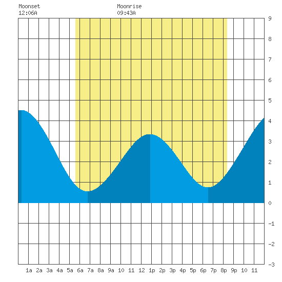 Lewes tide chart for Saturday, June 4, 2022