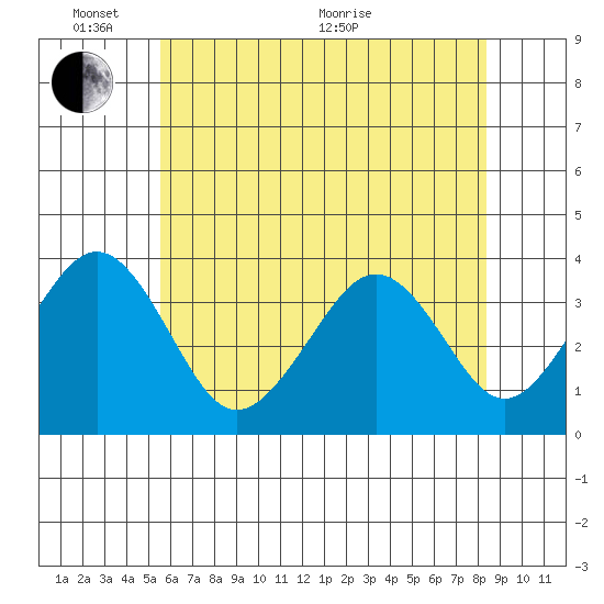 Lewes tide chart for Tuesday, June 7, 2022