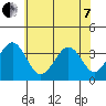 Lewes tide chart for Tuesday, June 7, 2022