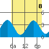 Lewes tide chart for Wednesday, June 8, 2022