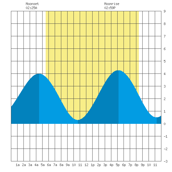 Lewes tide chart for Thursday, June 9, 2022
