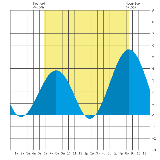 Lewes tide chart for Tuesday, July 12, 2022