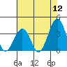 Lewes tide chart for Tuesday, July 12, 2022