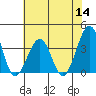 Lewes tide chart for Thursday, July 14, 2022
