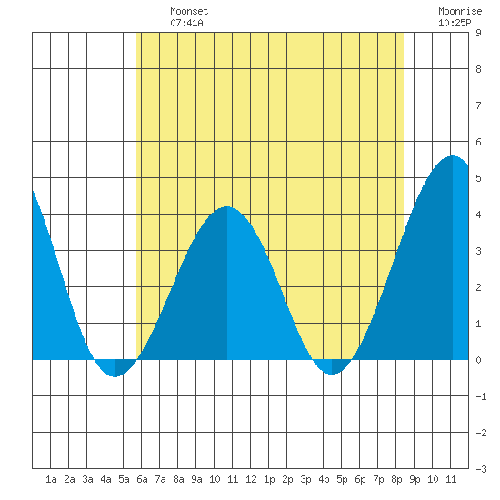 Lewes tide chart for Friday, July 15, 2022