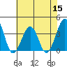 Lewes tide chart for Friday, July 15, 2022