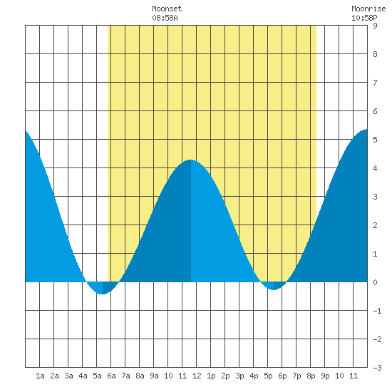 Lewes tide chart for Saturday, July 16, 2022