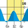 Lewes tide chart for Saturday, July 16, 2022