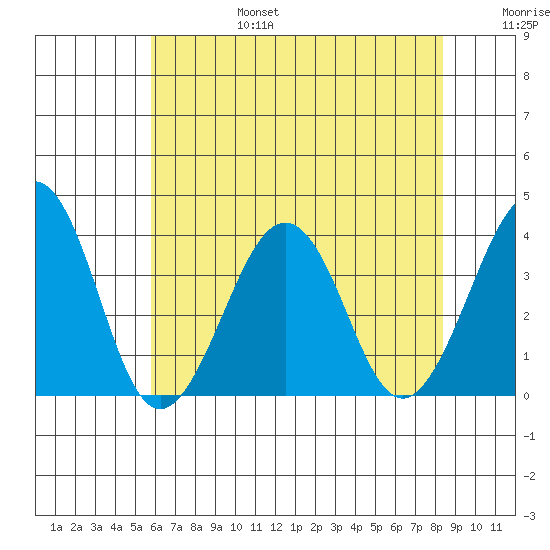 Lewes tide chart for Sunday, July 17, 2022