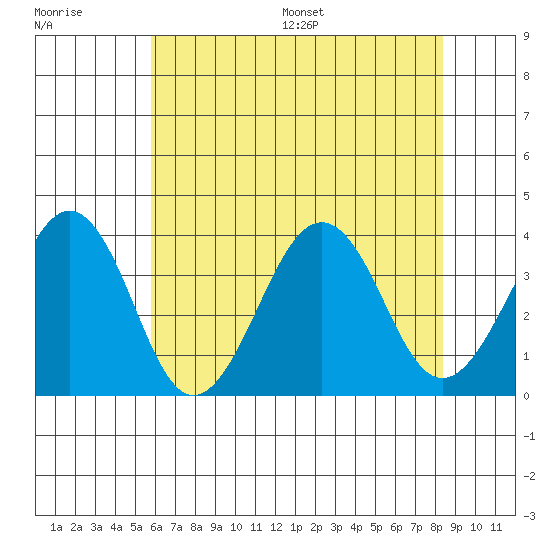 Lewes tide chart for Tuesday, July 19, 2022