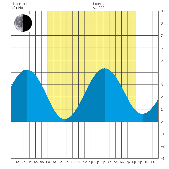 Lewes tide chart for Wednesday, July 20, 2022