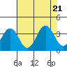 Lewes tide chart for Thursday, July 21, 2022