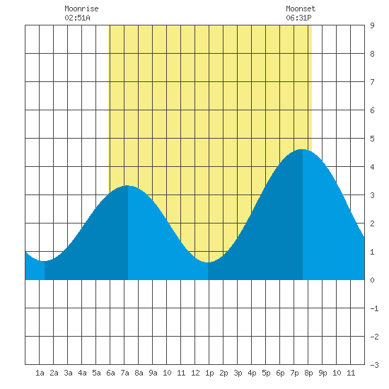 Lewes tide chart for Monday, July 25, 2022