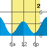 Lewes tide chart for Saturday, July 2, 2022