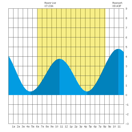 Lewes tide chart for Saturday, July 30, 2022