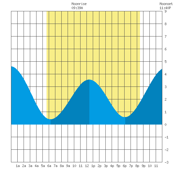 Lewes tide chart for Sunday, July 3, 2022