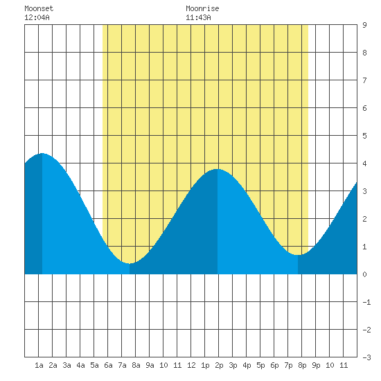 Lewes tide chart for Tuesday, July 5, 2022