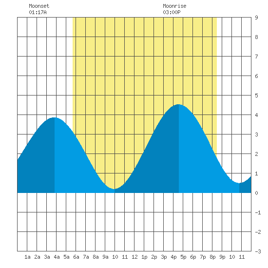 Lewes tide chart for Friday, July 8, 2022