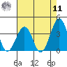 Lewes tide chart for Thursday, August 11, 2022