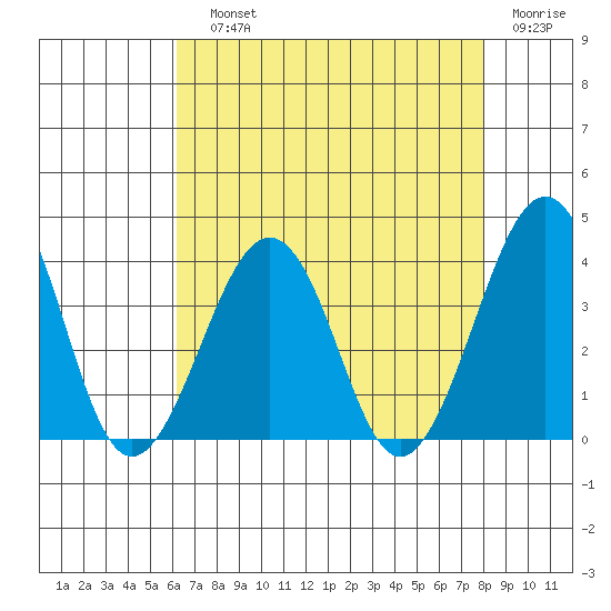 Lewes tide chart for Saturday, August 13, 2022