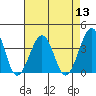 Lewes tide chart for Saturday, August 13, 2022
