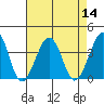 Lewes tide chart for Sunday, August 14, 2022