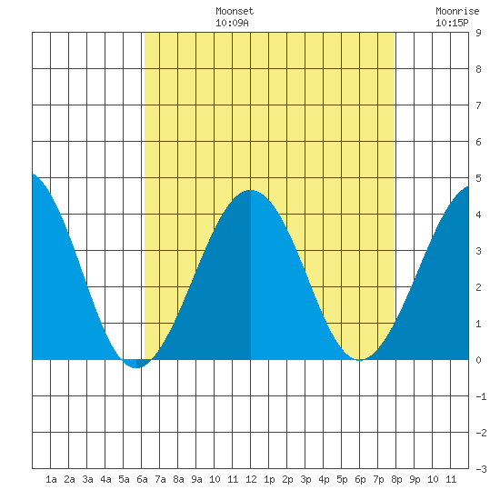 Lewes tide chart for Monday, August 15, 2022