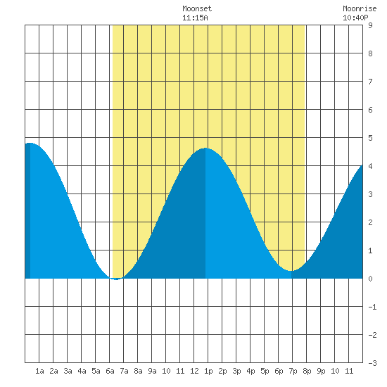 Lewes tide chart for Tuesday, August 16, 2022
