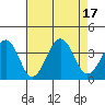 Lewes tide chart for Wednesday, August 17, 2022