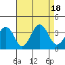 Lewes tide chart for Thursday, August 18, 2022