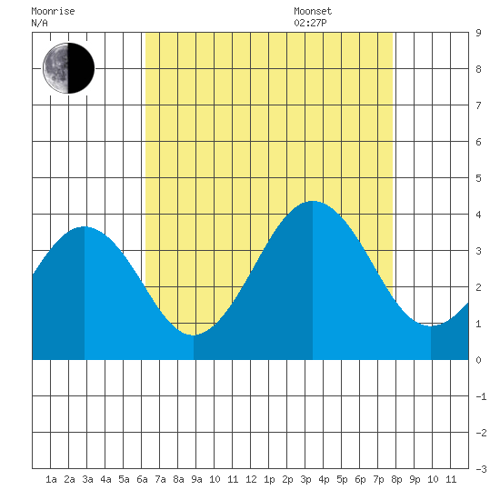 Lewes tide chart for Friday, August 19, 2022
