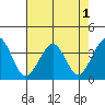 Lewes tide chart for Monday, August 1, 2022