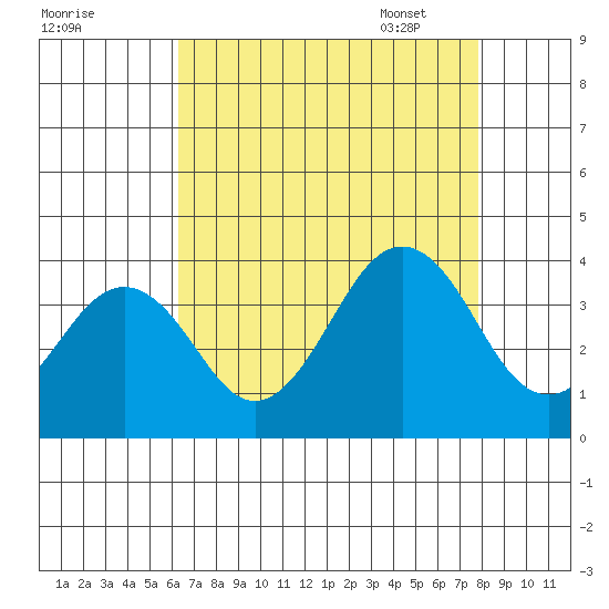 Lewes tide chart for Saturday, August 20, 2022