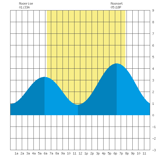 Lewes tide chart for Monday, August 22, 2022